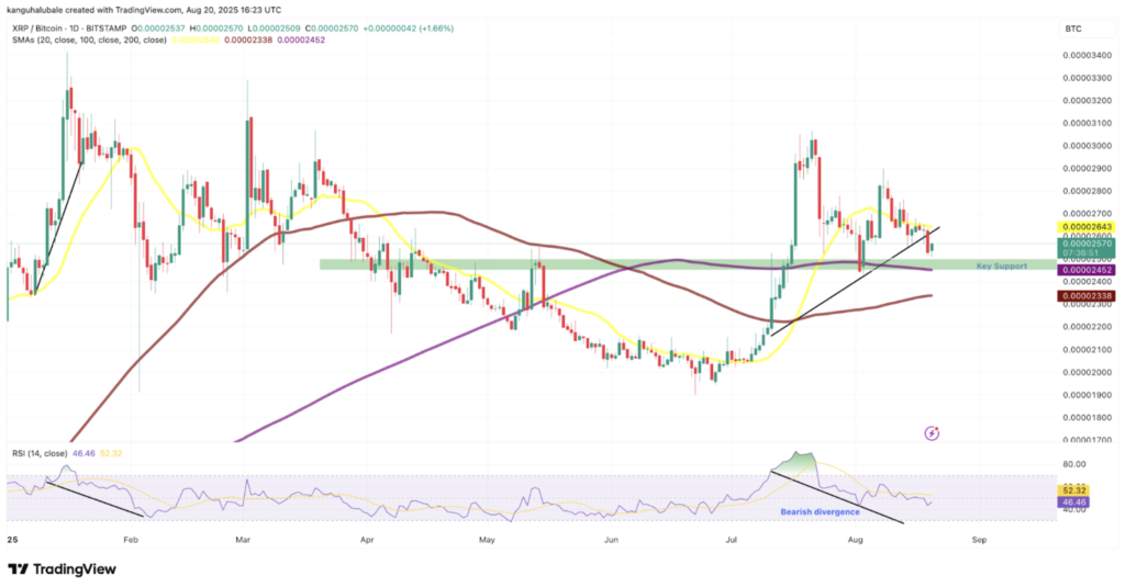نمودار روزانه قیمت XRP/BTC - منبع: TradingView